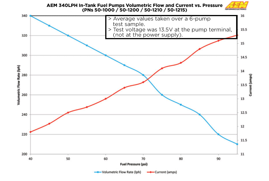 AEM 340LPH High Flow In-Tank Fuel Pump – E85 Compatible - Chicane Australia