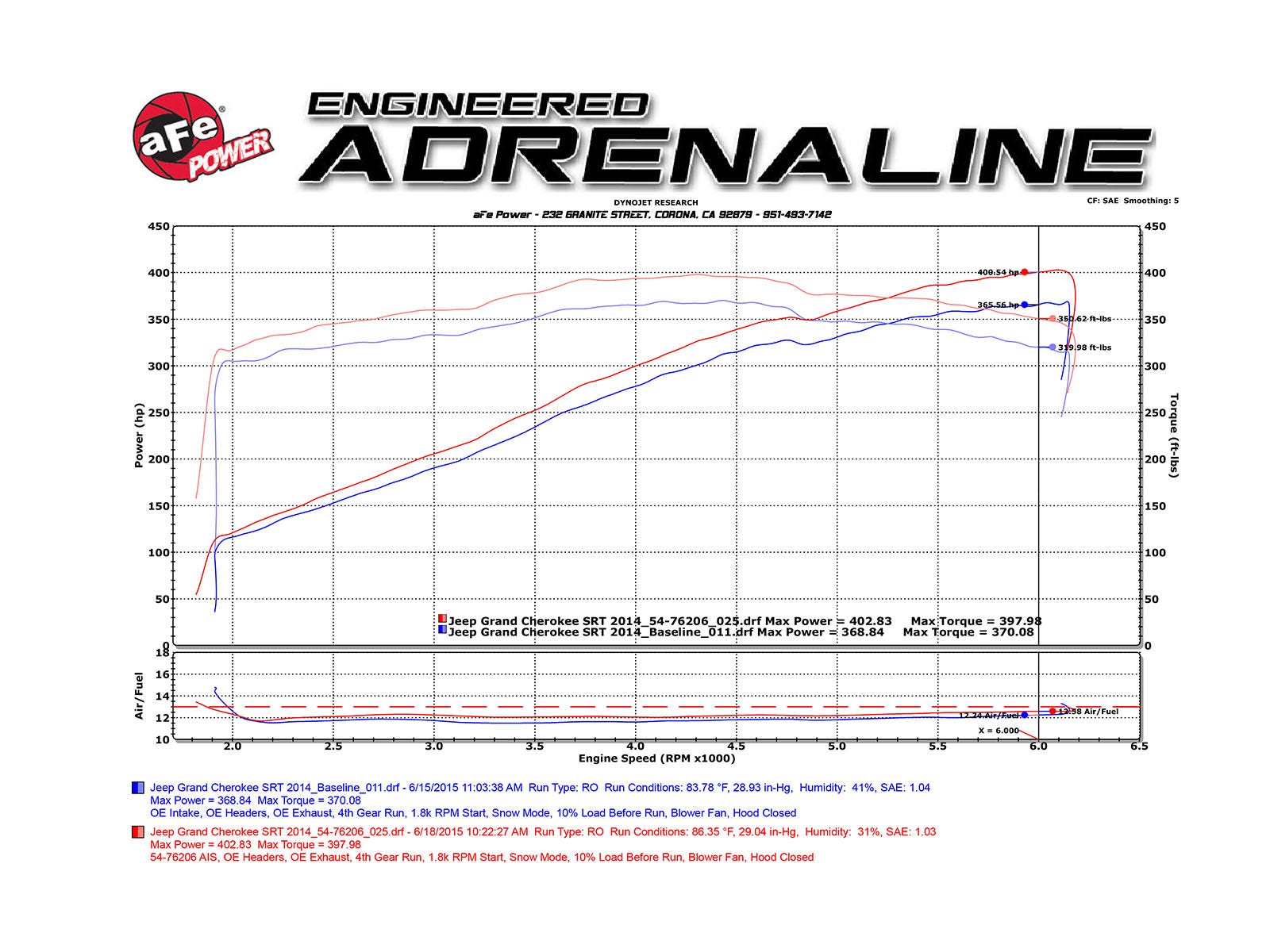 AFE Momentum GT Pro DRY S Cold Air Intake System – Jeep Grand Cherokee SRT / SRT-8 WK2 (2011–2021, 6.4L) - Chicane Australia