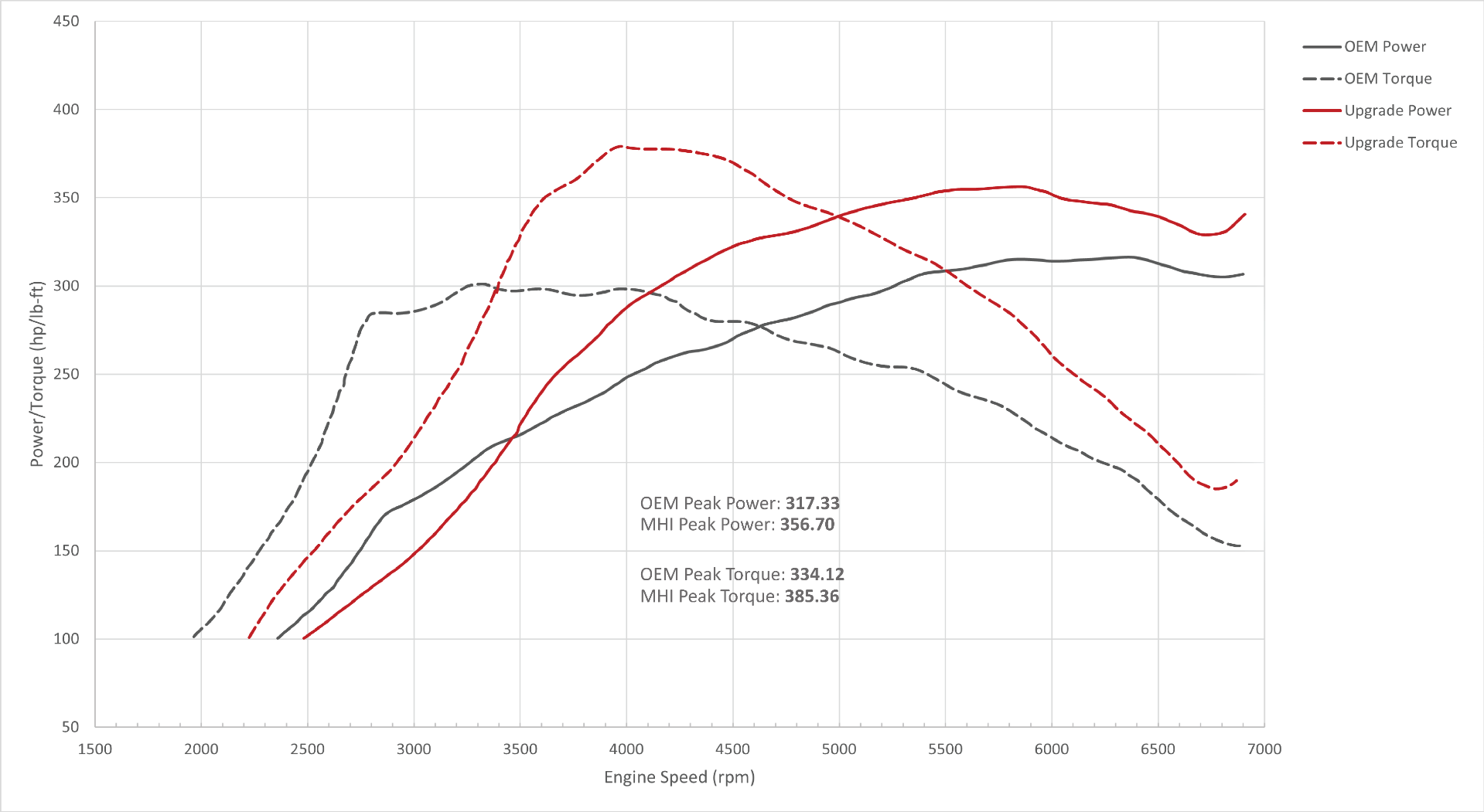 MHI Honda 2.0L Stage 2 Turbo Upgrade