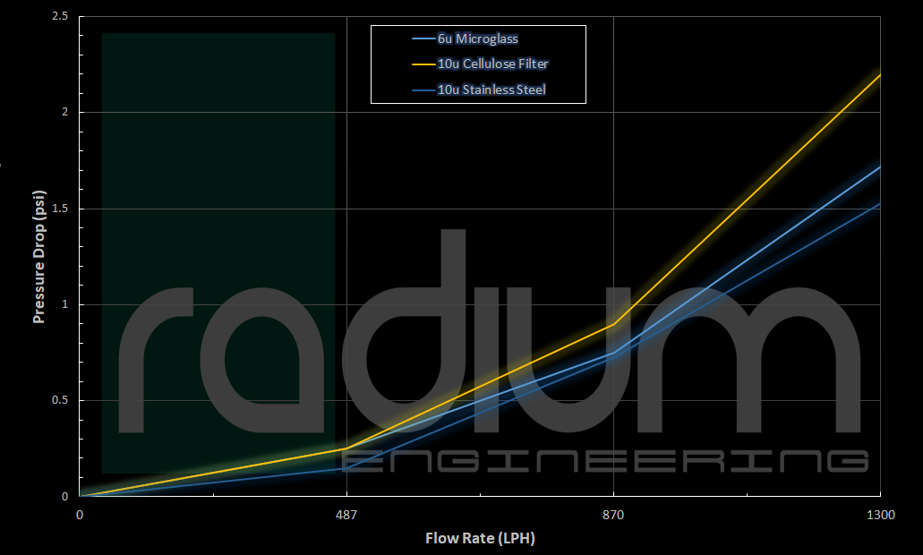 Radium Engineering High Flow Inline Fuel Filter