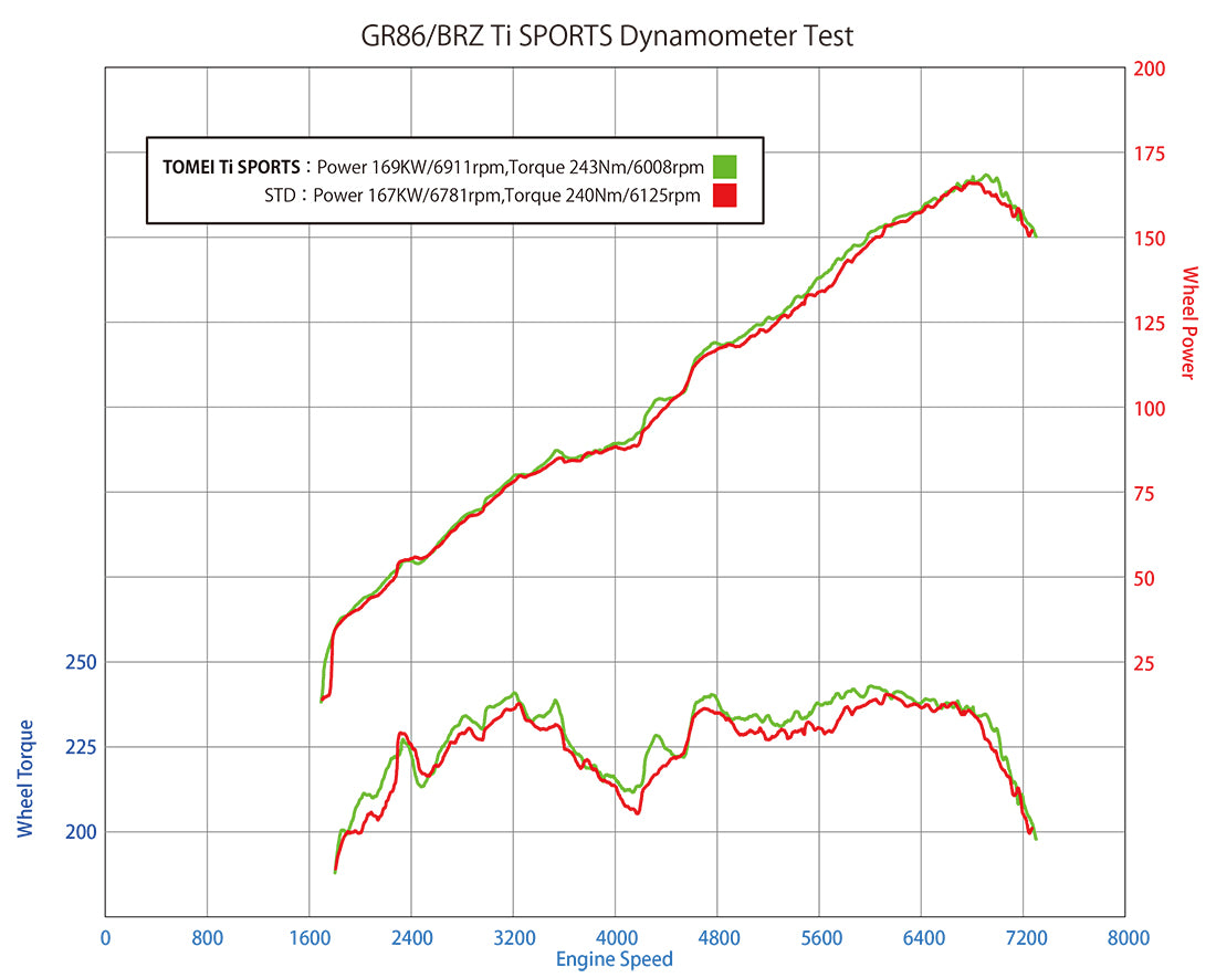 Tomei Ti Sports Titanium Muffler – Subaru BRZ ZD8 / Toyota GR86 ZN8 (2022+)