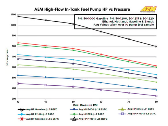 AEM 340LPH High Flow In-Tank Fuel Pump - Chicane Australia