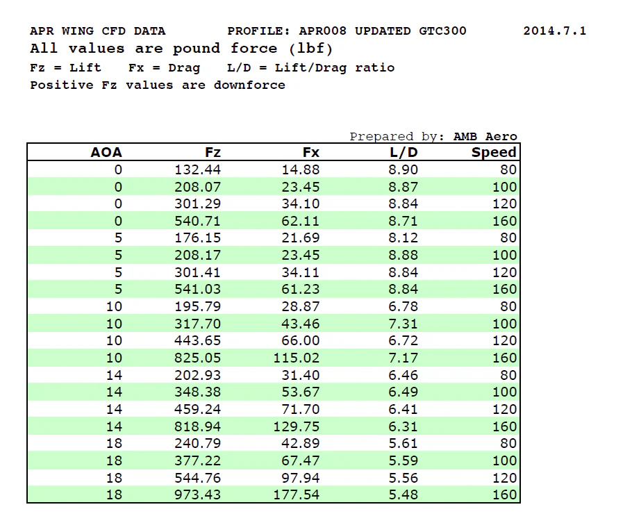 APR Performance GTC-500 Adjustable Wing (71") – Mitsubishi Evolution 8 / 9 (2003–2007) - Chicane Australia