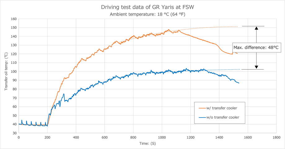 HKS 4WD Transfer Oil Cooler Kit – Toyota GR Yaris