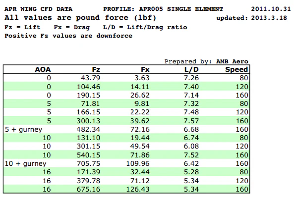 APR Performance GT-250 Swan Neck Wing 67" (Carbon) – Honda Civic Type R FL5 (2023+) - Chicane Australia