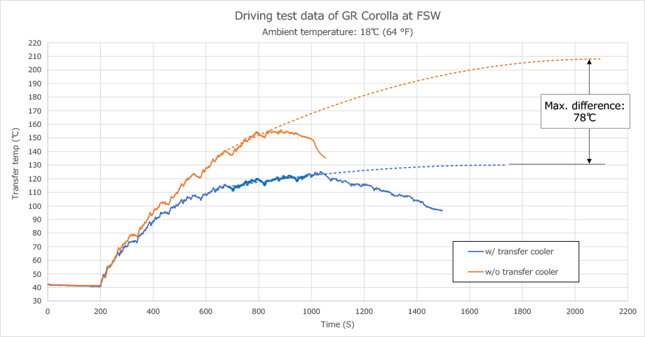 HKS 4WD Transfer Oil Cooler Kit – Toyota GR Corolla