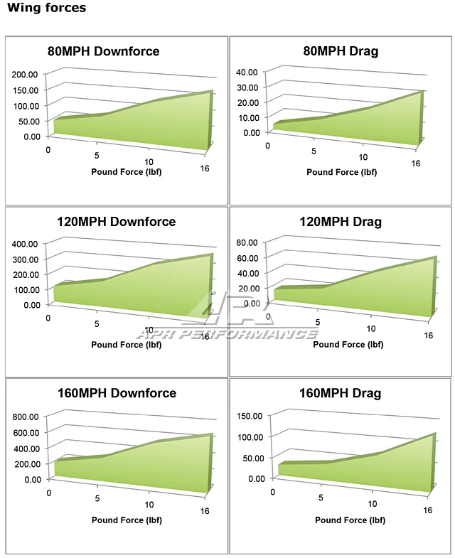APR Performance GT-250 Adjustable Wing 61" – Mazda MX-5 NC - Chicane Australia