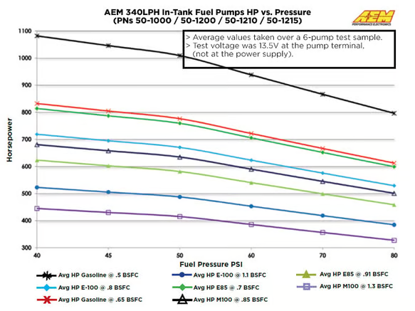 AEM 340LPH E85-Compatible High Flow In-Tank Fuel Pump – 65mm w/ Hooks - Chicane Australia