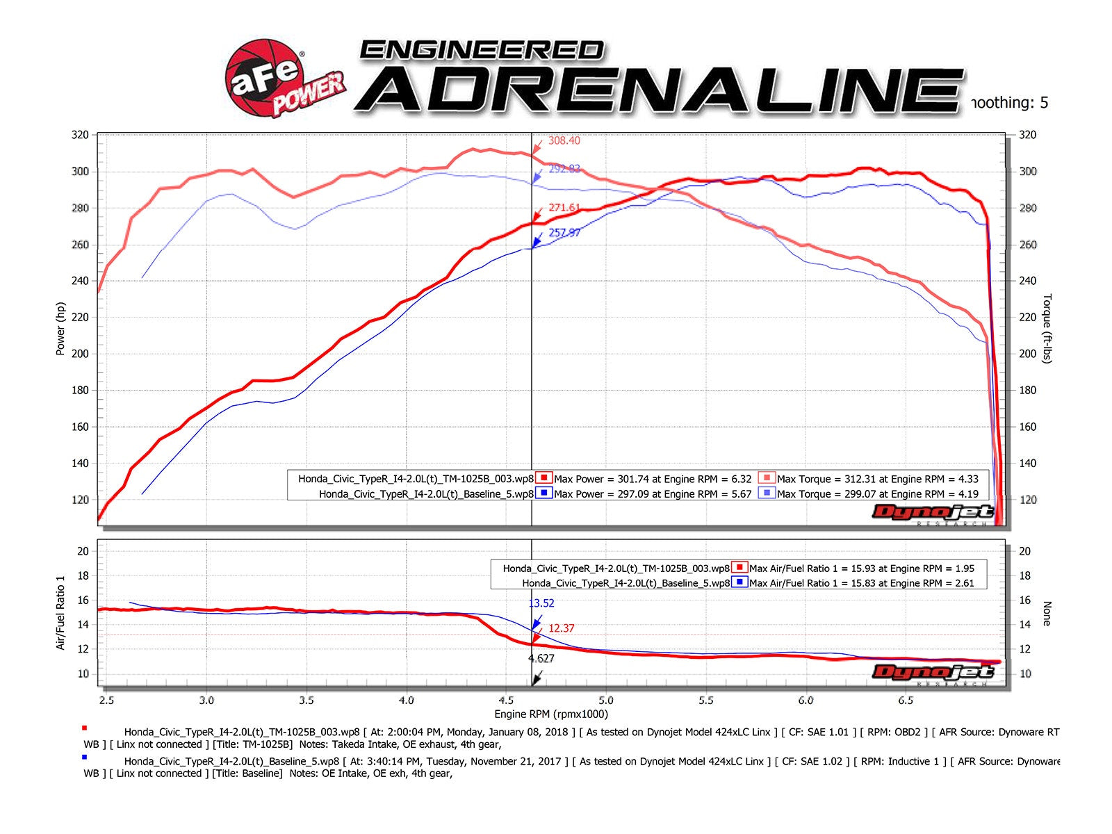 AFE Takeda Pro DRY S Cold Air Intake System – Honda Civic Type R FK8 (2017–2021) - Chicane Australia
