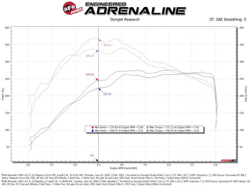 aFe Magnum FORCE Stage-2 Cold Air Intake - Chevrolet Silverado 1500 (T1) - 2.7L Turbo - Image 2