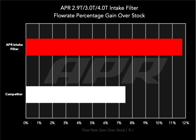 APR Intake Filter - Audi Q7/Q8/SQ7/SQ8 (4M) / Porsche Cayenne (9Y) - Image 2