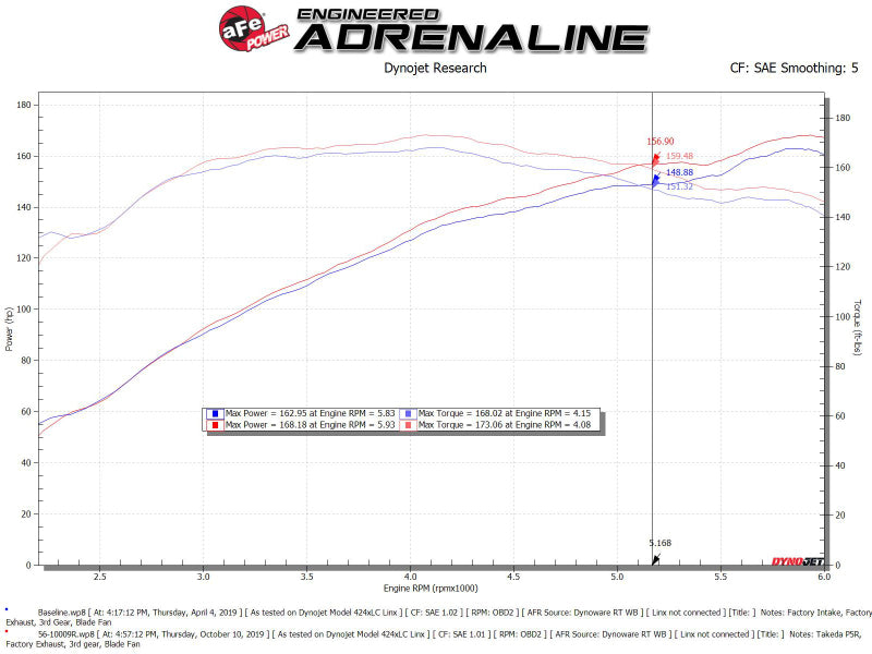 aFe Takeda Stage-2 Cold Air Intake - Mazda3 SP25 (BM/BN) - 2.5L - Image 2