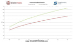 Wagner Tuning Competition Intercooler Kit - VW Golf (MK5/MK6) / Passat (B6/B7) - Image 5 - Wagner Tuning Thumbnail