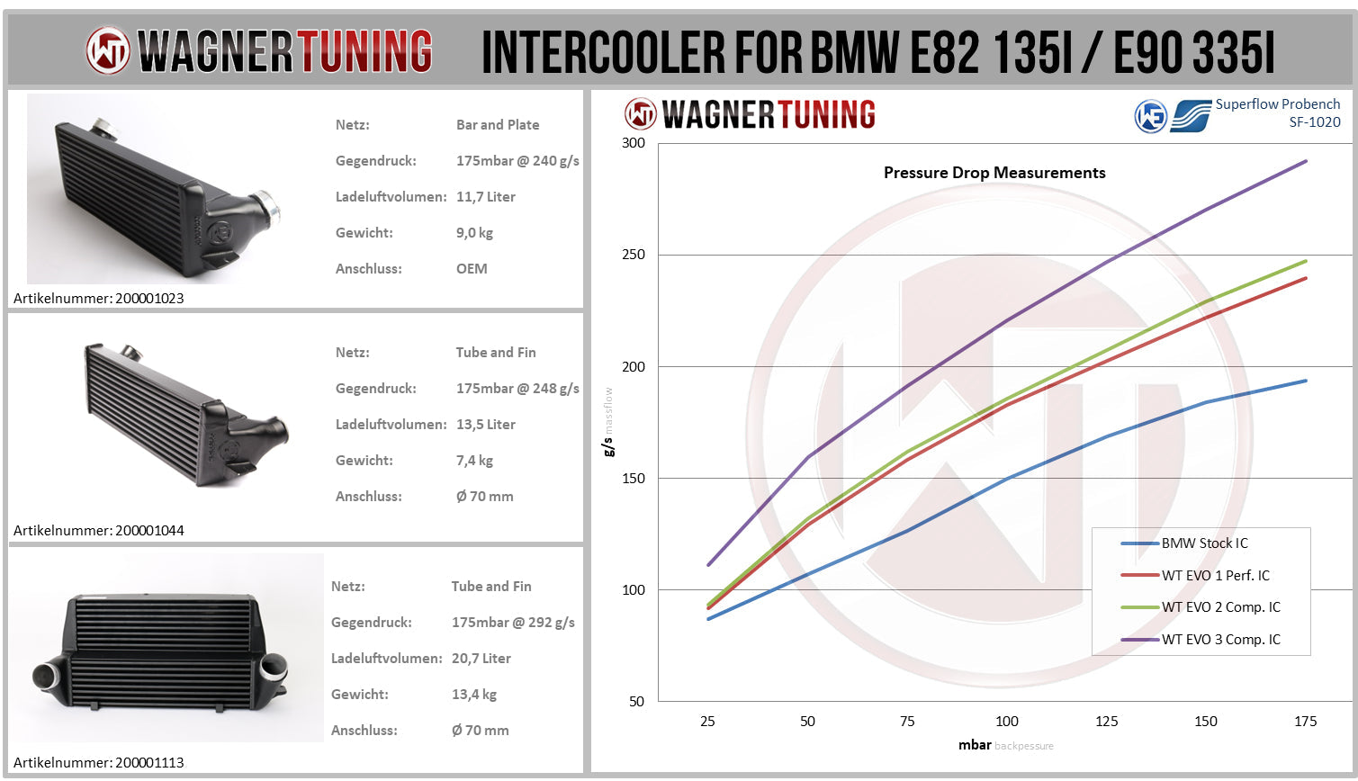 Wagner Tuning EVO3 Competition Intercooler Kit - BMW Z4 35i/35is (E89) - Image 2