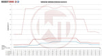 Wagner Tuning Competition Intercooler + Piping Kit - Audi RS4 (B5) - Image 4 - Wagner Tuning Thumbnail