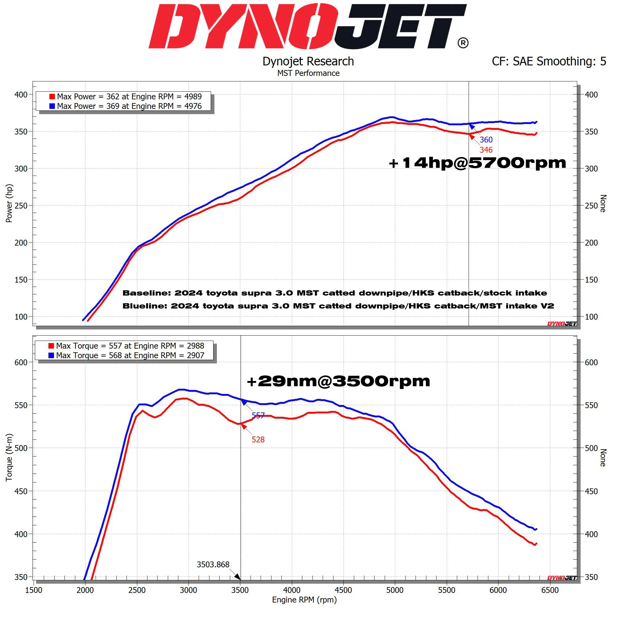 MST Intake + Turbo Inlet Kit – Toyota Supra A90/A91 / BMW Z4 B58 3.0L (HDPE Airbox) - Chicane Australia