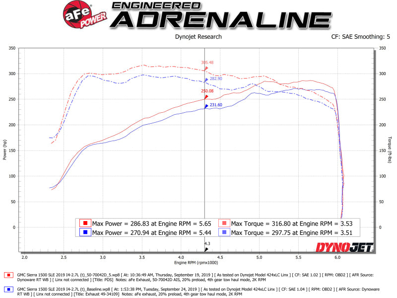aFe Momentum GT Cold Air Intake - Chevrolet Silverado 1500 (T1) - 2.7L Turbo - Image 2