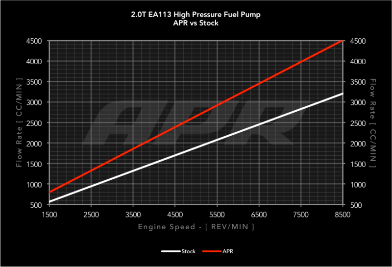 APR High Pressure Fuel Pump - Audi TTS Quattro (8J/8J Facelift) - Rebuild - Image 2 - APR