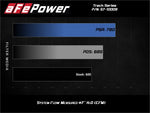 AFE Pro DRY S Cold Air Intake System – Jeep Grand Cherokee Trackhawk WK2 (2019–2021, 6.2L Supercharged) - Chicane Australia - AFE Power Thumbnail
