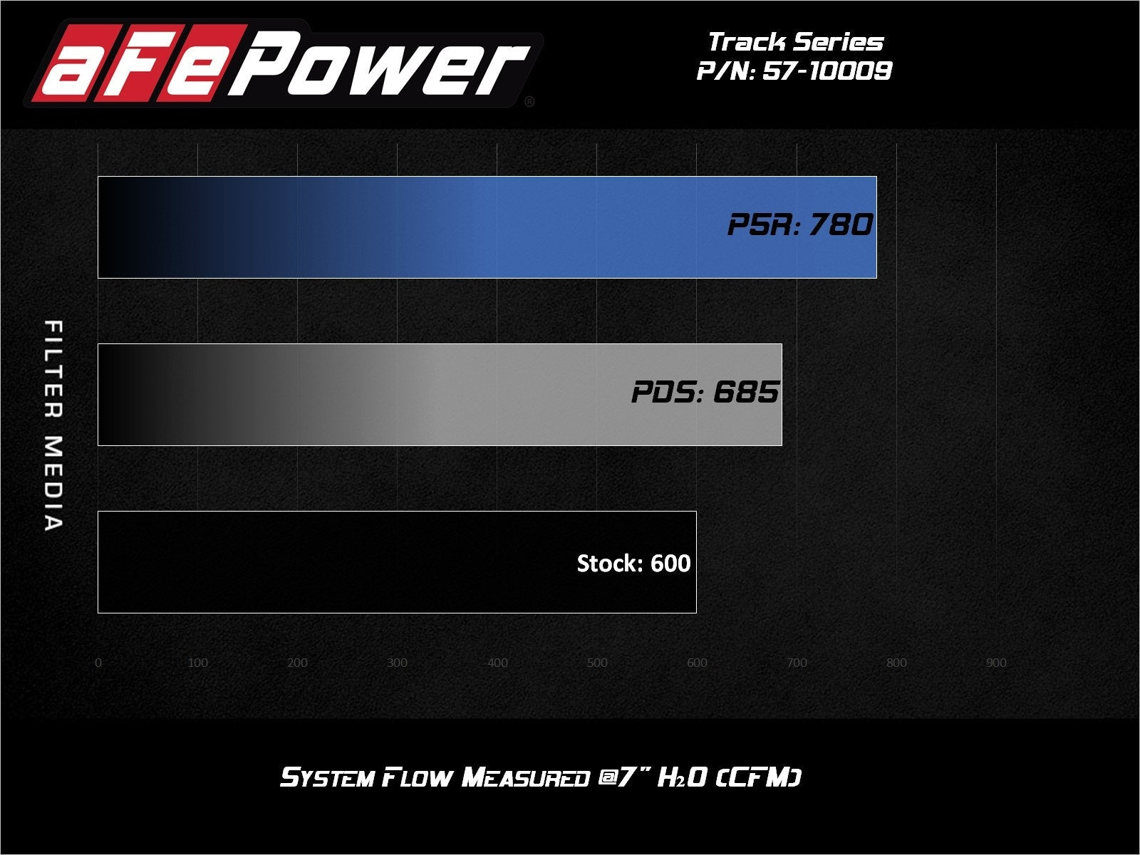 AFE Pro DRY S Cold Air Intake System – Jeep Grand Cherokee Trackhawk WK2 (2019–2021, 6.2L Supercharged) - Chicane Australia