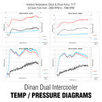 Dinan High Performance Air-to-Air Dual Core Intercooler - BMW 2/3/4-Series (F22/F30/F31/F32/F36) - Image 6 - Dinan Thumbnail