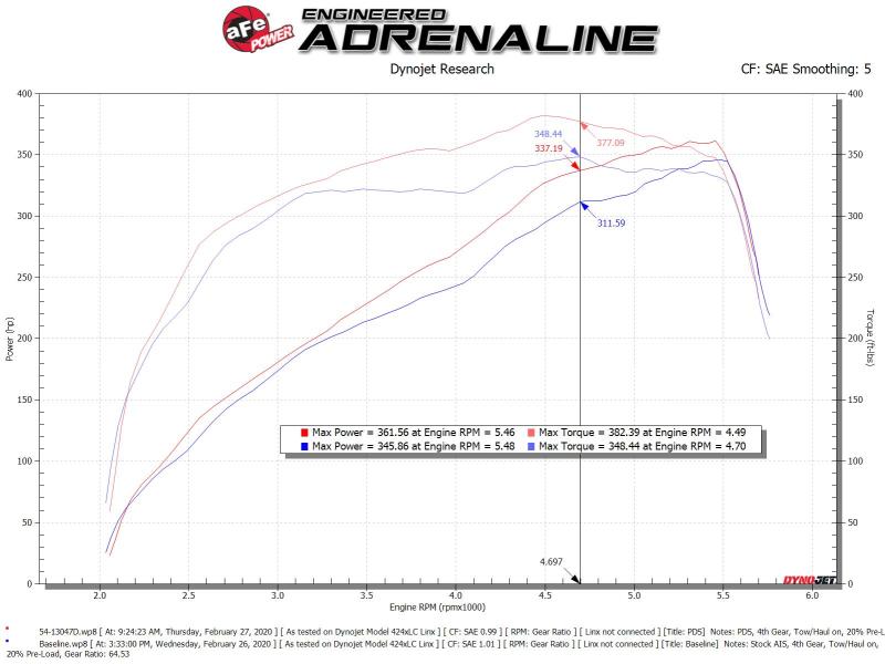 aFe Magnum FORCE Stage-2 Cold Air Intake - Ram 2500/3500 (DJ) - 6.4L HEMI V8 - Image 2