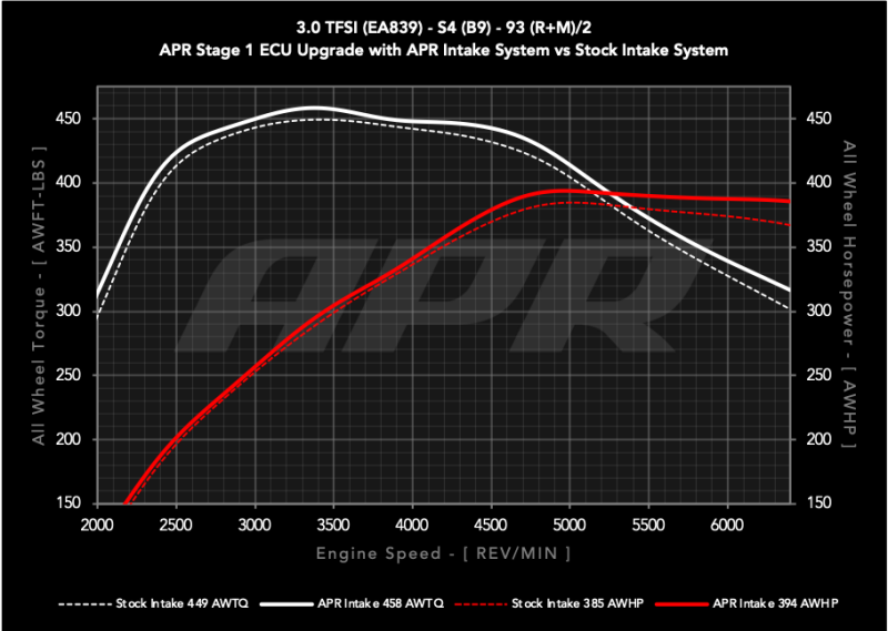 APR PEX Intake System - Audi S4/S5/S5 Sportback (B9) - 3.0T - Image 4