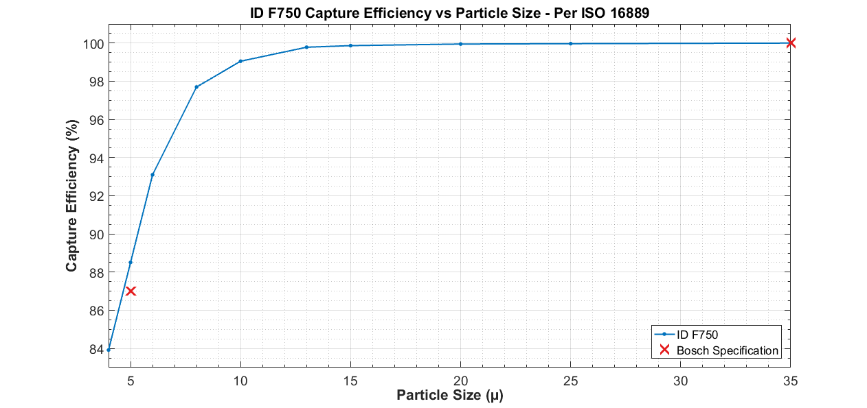 Injector Dynamics F1250 In-Line Fuel Filter Only - Chicane Australia