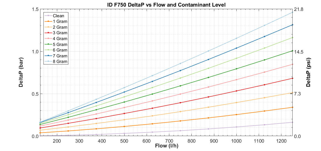Injector Dynamics IDF750 Fuel Filter – Black - Chicane Australia