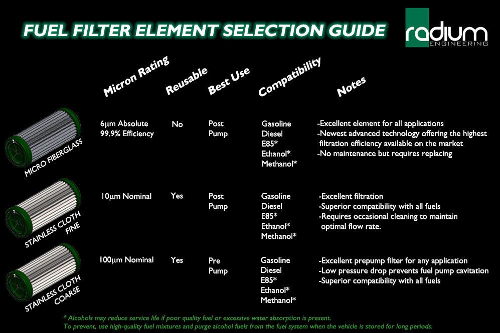 Radium Engineering High Flow Inline Fuel Filter