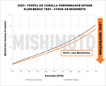 Mishimoto Performance Intake Kit - Toyota GR Corolla (GZEA14) - Image 8 - Mishimoto Thumbnail