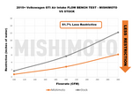 Mishimoto Performance Air Intake Kit - Volkswagen Golf GTI/R (MK7) / Audi A3/S3 (8V) - Image 5 - Mishimoto Thumbnail