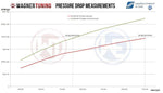 Wagner Tuning Competition Intercooler Kit - VW Golf 7/7.5 GTI/R / Audi S3 (8V) - Image 6 - Wagner Tuning Thumbnail