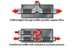COBB straight-through muffler versus chambered muffler flow diagram (product illustration) - Cobb Tuning Thumbnail