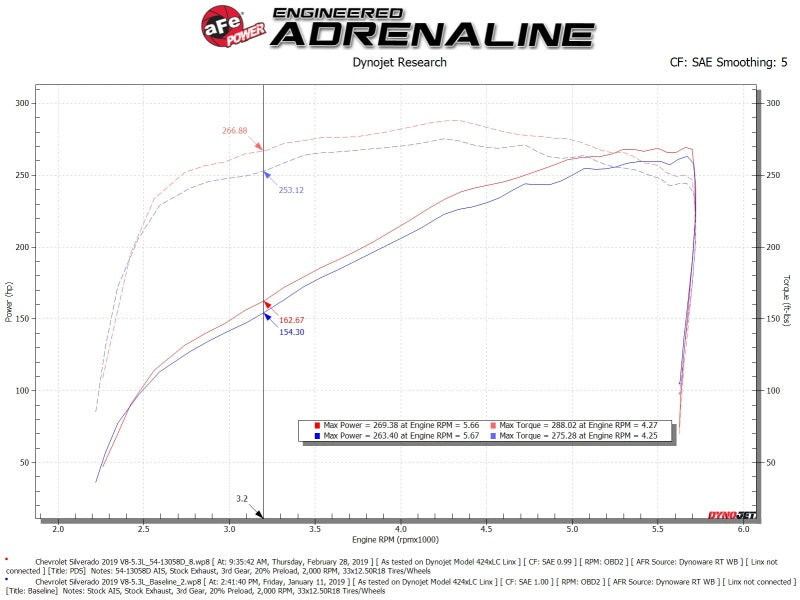 aFe Magnum FORCE Stage-2 Cold Air Intake - Chevrolet Silverado 1500 (T1) - 5.3L V8 - Image 2