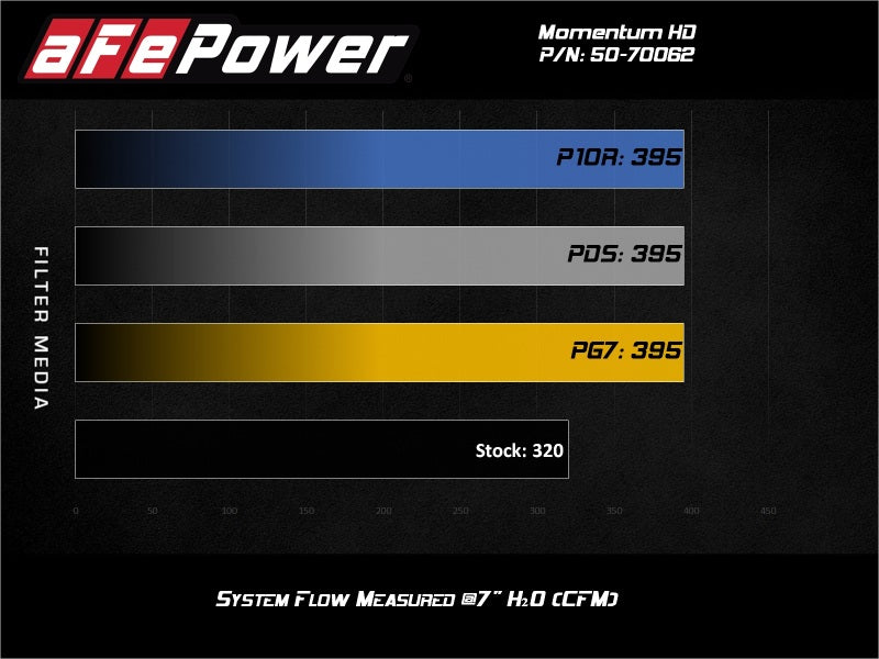 aFe Momentum HD Cold Air Intake - Jeep Wrangler (JL) - 3.0L V6 Diesel - Image 2