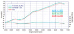 Tomei dyno chart on an 86: Ti RACING 163.8 PS, EXPREME Ti 60S 162.5 PS, stock 158.7 PS - Tomei Thumbnail
