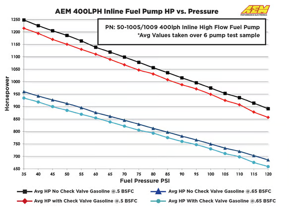 AEM 400LPH (AN) Inline High Flow Fuel Pump - Chicane Australia
