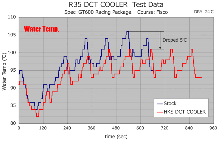 HKS DCT Fluid Trans Cooler Kit – Nissan GT-R R35 (Version 0)