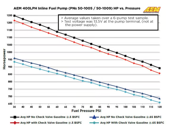 AEM 400LPH (AN) Inline High Flow Fuel Pump - Chicane Australia