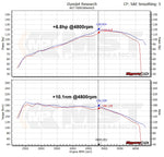 MST dyno chart for the 1.4 TSI intake: +6.8 hp and +10.1 Nm at 4800 rpm - MST Performance Thumbnail