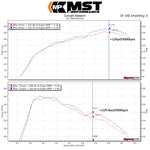 MST Mercedes A250 / CLA250 intake Dynojet chart showing about +12 hp at 5000 rpm - MST Performance Thumbnail