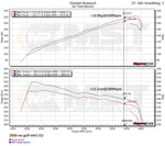 MST dyno chart for the 2006 Golf R32 intake: +10.9 hp and +13.1 Nm at 5899 rpm - MST Performance Thumbnail
