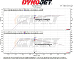 MST dyno chart for the 2020 Golf 1.4 TSI closed airbox intake: +5.6 hp and +10.6 Nm at 3800 rpm - MST Performance Thumbnail