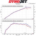 MST GR Corolla covered intake Dynojet chart with power and torque in hp and ft-lb - MST Performance Thumbnail