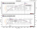 MST N20 turbo inlet pipe dyno chart: +4.9 hp at 5,500 rpm and +11.7 Nm at 3,000 rpm - MST Performance Thumbnail