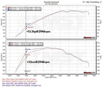 MST N20 intake dyno chart on a BMW 328i: +13.3 hp and +32 Nm at 2,946 rpm - MST Performance Thumbnail