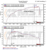MST dyno chart for the 1.4 TSI twincharger intake: +9.3 hp at 5700 rpm over the stock airbox - MST Performance Thumbnail