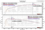 MST dyno chart for the Golf Mk7 1.4 TSI intake: +9.3 hp at 5169 rpm and +16.9 Nm at 2793 rpm - MST Performance Thumbnail