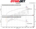 MST Volvo S60 / V60 Drive-E intake Dynojet chart showing +23.4 hp and +29.7 Nm at 5627 rpm - MST Performance Thumbnail